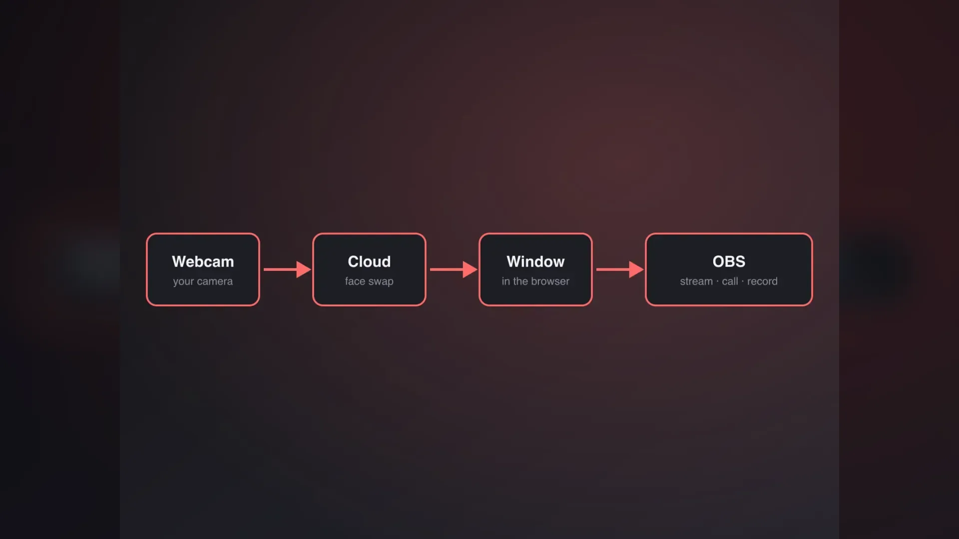 LiveFaceSwap.io diagram: webcam to cloud face swap to browser window to OBS